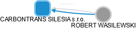CARBONTRANS SILESIA s.r.o. - obrázek vizuálního zobrazení vztahů obchodního rejstříku