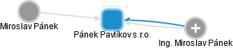 Pánek Pavlíkov s.r.o. - obrázek vizuálního zobrazení vztahů obchodního rejstříku