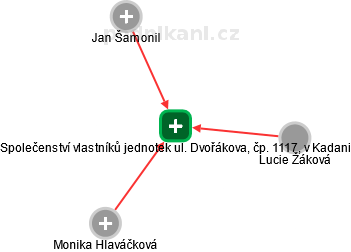 Společenství vlastníků jednotek ul. Dvořákova, čp. 1117, v Kadani - obrázek vizuálního zobrazení vztahů obchodního rejstříku