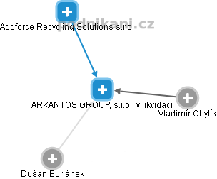 ARKANTOS GROUP, s.r.o., v likvidaci - obrázek vizuálního zobrazení vztahů obchodního rejstříku