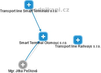 Smart Terminal Olomouc s.r.o. - obrázek vizuálního zobrazení vztahů obchodního rejstříku