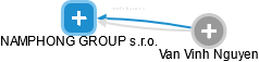 NAMPHONG GROUP s.r.o. - obrázek vizuálního zobrazení vztahů obchodního rejstříku