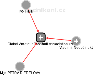 Global Amateur Foosball Association z.s. - obrázek vizuálního zobrazení vztahů obchodního rejstříku