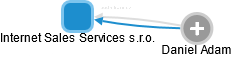 Internet Sales Services s.r.o. - obrázek vizuálního zobrazení vztahů obchodního rejstříku