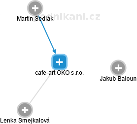 cafe-art OKO s.r.o. - obrázek vizuálního zobrazení vztahů obchodního rejstříku