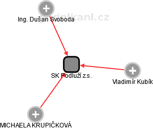 SK Podluží z.s. - obrázek vizuálního zobrazení vztahů obchodního rejstříku