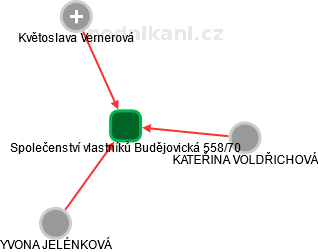 Společenství vlastníků Budějovická 558/70 - obrázek vizuálního zobrazení vztahů obchodního rejstříku
