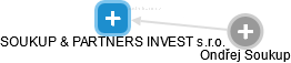 SOUKUP & PARTNERS INVEST s.r.o. - obrázek vizuálního zobrazení vztahů obchodního rejstříku