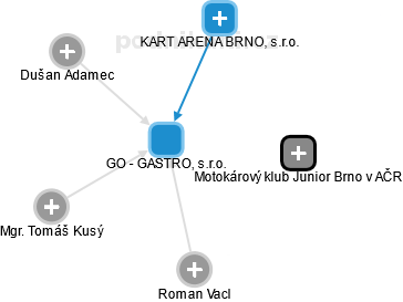 GO - GASTRO, s.r.o. - obrázek vizuálního zobrazení vztahů obchodního rejstříku