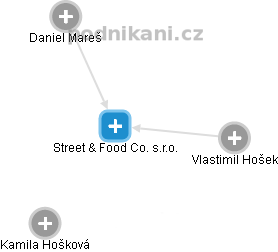 Street & Food Co. s.r.o. - obrázek vizuálního zobrazení vztahů obchodního rejstříku