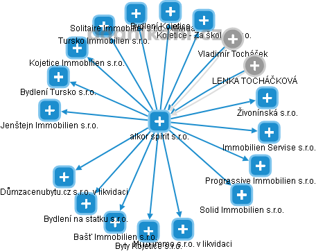 alkor spirit s.r.o. - obrázek vizuálního zobrazení vztahů obchodního rejstříku