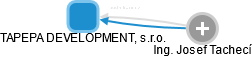 TAPEPA DEVELOPMENT, s.r.o. - obrázek vizuálního zobrazení vztahů obchodního rejstříku