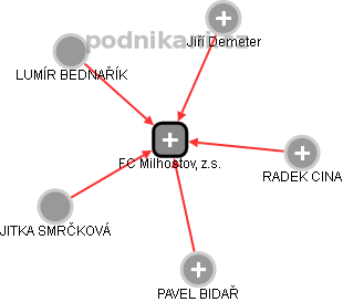 FC Milhostov, z.s. - obrázek vizuálního zobrazení vztahů obchodního rejstříku