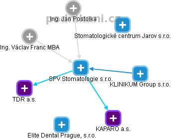 SPV Stomatologie s.r.o. - obrázek vizuálního zobrazení vztahů obchodního rejstříku
