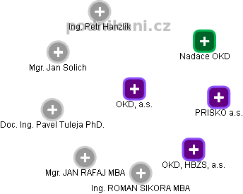 OKD, a.s. - obrázek vizuálního zobrazení vztahů obchodního rejstříku