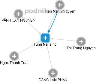 Tung Mai s.r.o. - obrázek vizuálního zobrazení vztahů obchodního rejstříku