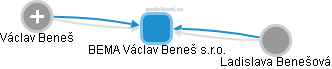 BEMA Václav Beneš s.r.o. - obrázek vizuálního zobrazení vztahů obchodního rejstříku