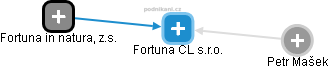 Fortuna CL s.r.o. - náhled vizuálního zobrazení vztahů obchodního rejstříku