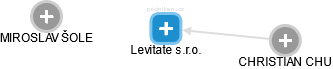 Levitate s.r.o. - obrázek vizuálního zobrazení vztahů obchodního rejstříku