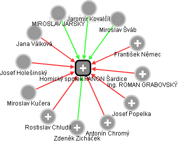 Hornický spolek PANON Šardice - obrázek vizuálního zobrazení vztahů obchodního rejstříku