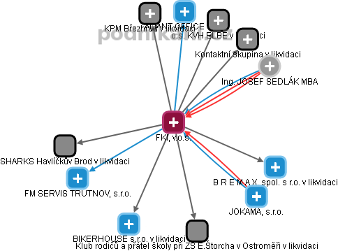 FKI, v.o.s. - obrázek vizuálního zobrazení vztahů obchodního rejstříku