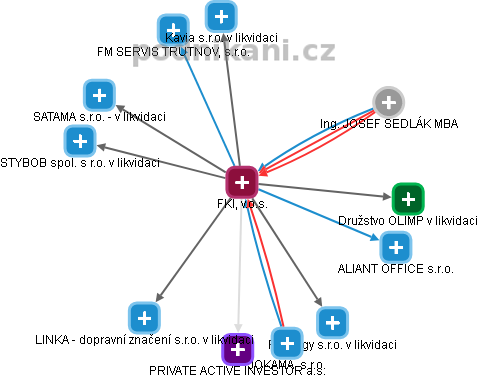 FKI, v.o.s. - obrázek vizuálního zobrazení vztahů obchodního rejstříku