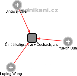 Čínští kaligrafové v Čechách, z. s. - obrázek vizuálního zobrazení vztahů obchodního rejstříku