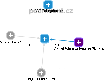 3Dees Industries s.r.o. - obrázek vizuálního zobrazení vztahů obchodního rejstříku