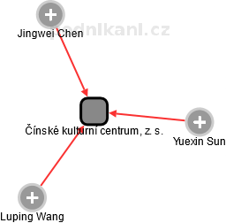 Čínské kulturní centrum, z. s. - obrázek vizuálního zobrazení vztahů obchodního rejstříku