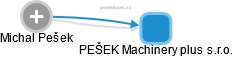 PEŠEK Machinery plus s.r.o. - obrázek vizuálního zobrazení vztahů obchodního rejstříku