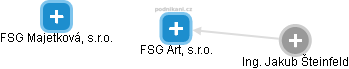 FSG Art, s.r.o. - obrázek vizuálního zobrazení vztahů obchodního rejstříku
