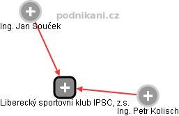 Liberecký sportovní klub IPSC, z.s. - obrázek vizuálního zobrazení vztahů obchodního rejstříku
