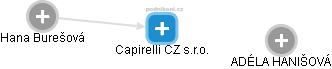 Capirelli CZ s.r.o. - obrázek vizuálního zobrazení vztahů obchodního rejstříku