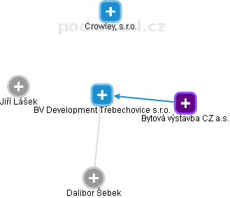 BV Development Třebechovice s.r.o. - obrázek vizuálního zobrazení vztahů obchodního rejstříku