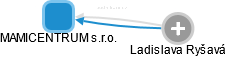 MAMICENTRUM s.r.o. - obrázek vizuálního zobrazení vztahů obchodního rejstříku