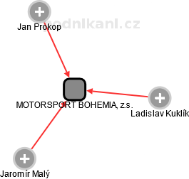 MOTORSPORT BOHEMIA, z.s. - obrázek vizuálního zobrazení vztahů obchodního rejstříku