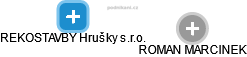 REKOSTAVBY Hrušky s.r.o. - obrázek vizuálního zobrazení vztahů obchodního rejstříku