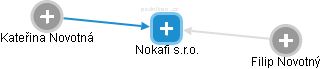 Nokafi s.r.o. - obrázek vizuálního zobrazení vztahů obchodního rejstříku