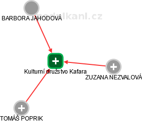 Kulturní družstvo Kafara - obrázek vizuálního zobrazení vztahů obchodního rejstříku