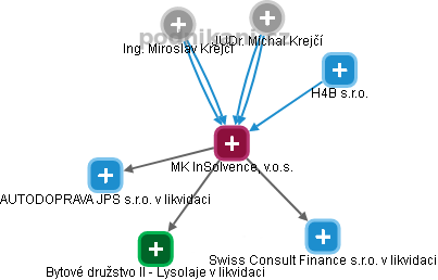 MK InSolvence, v.o.s. - obrázek vizuálního zobrazení vztahů obchodního rejstříku