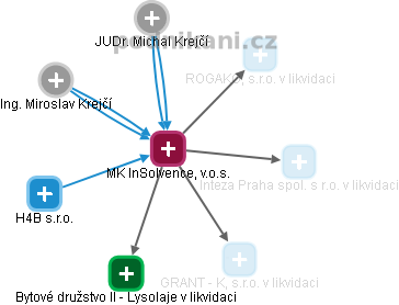 MK InSolvence, v.o.s. - obrázek vizuálního zobrazení vztahů obchodního rejstříku