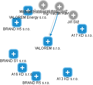 VALOREM s.r.o. - obrázek vizuálního zobrazení vztahů obchodního rejstříku