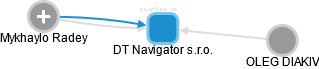 DT Navigator s.r.o. - obrázek vizuálního zobrazení vztahů obchodního rejstříku
