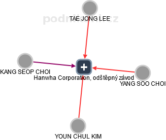 Hanwha Corporation, odštěpný závod - obrázek vizuálního zobrazení vztahů obchodního rejstříku