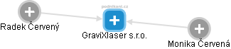 GraviXlaser s.r.o. - obrázek vizuálního zobrazení vztahů obchodního rejstříku