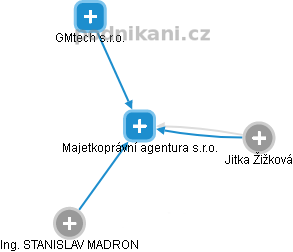 Majetkoprávní agentura s.r.o. - obrázek vizuálního zobrazení vztahů obchodního rejstříku