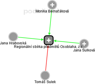 Regionální sbírka předmětů Osoblaha, z.s. - obrázek vizuálního zobrazení vztahů obchodního rejstříku