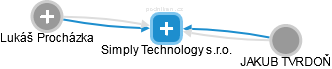 Simply Technology s.r.o. - obrázek vizuálního zobrazení vztahů obchodního rejstříku