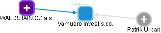 Vamuero invest s.r.o. - obrázek vizuálního zobrazení vztahů obchodního rejstříku