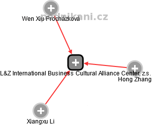 L&Z International Business Cultural Alliance Center, z.s. - obrázek vizuálního zobrazení vztahů obchodního rejstříku
